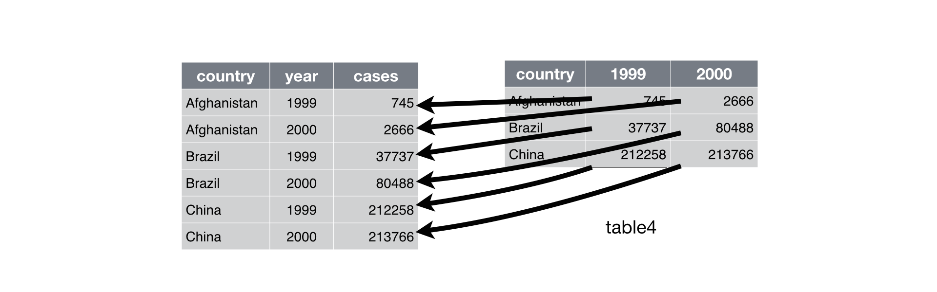 Tidy data always has two forms: wide and long. From [R For Data Science - 12. Tidy Data](https://r4ds.had.co.nz/tidy-data.html).